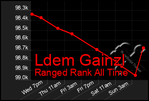 Total Graph of Ldem Gainzl