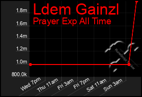 Total Graph of Ldem Gainzl