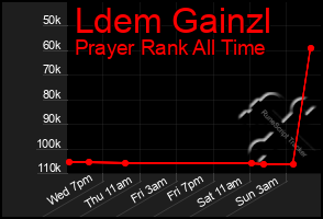 Total Graph of Ldem Gainzl