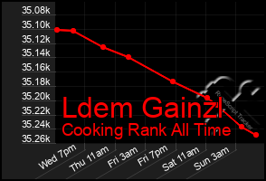 Total Graph of Ldem Gainzl