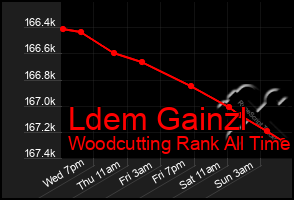 Total Graph of Ldem Gainzl