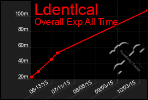 Total Graph of Ldentlcal