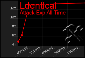 Total Graph of Ldentlcal