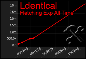 Total Graph of Ldentlcal