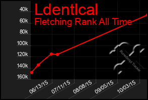 Total Graph of Ldentlcal