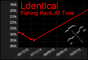Total Graph of Ldentlcal