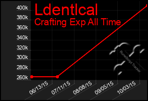 Total Graph of Ldentlcal