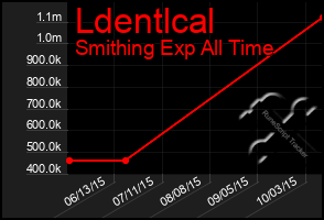 Total Graph of Ldentlcal