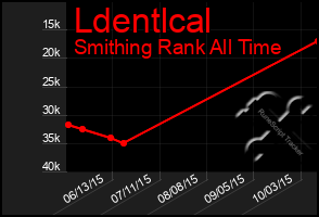 Total Graph of Ldentlcal