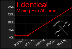 Total Graph of Ldentlcal