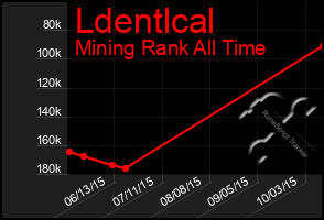 Total Graph of Ldentlcal