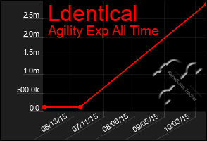 Total Graph of Ldentlcal