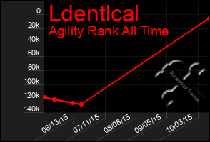 Total Graph of Ldentlcal