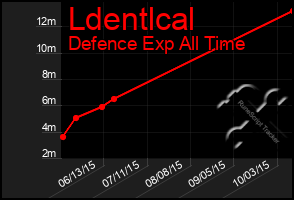 Total Graph of Ldentlcal