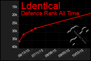 Total Graph of Ldentlcal