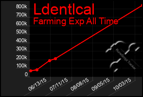 Total Graph of Ldentlcal