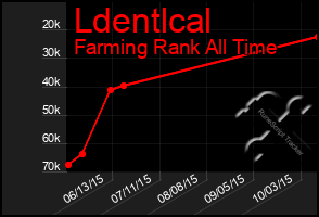 Total Graph of Ldentlcal