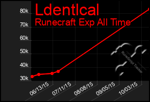 Total Graph of Ldentlcal