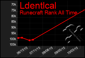 Total Graph of Ldentlcal