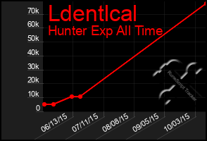Total Graph of Ldentlcal