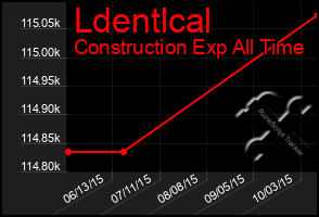 Total Graph of Ldentlcal