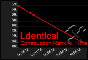 Total Graph of Ldentlcal