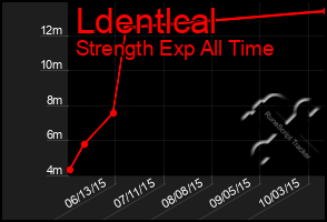 Total Graph of Ldentlcal