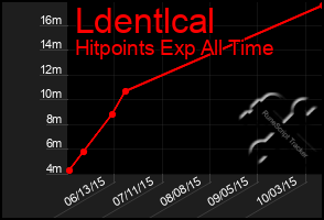 Total Graph of Ldentlcal