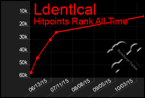 Total Graph of Ldentlcal