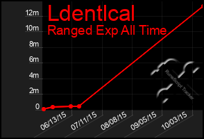 Total Graph of Ldentlcal