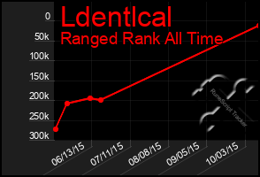 Total Graph of Ldentlcal