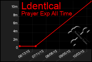 Total Graph of Ldentlcal