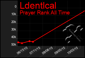 Total Graph of Ldentlcal