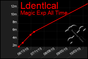 Total Graph of Ldentlcal