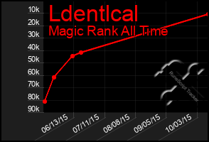 Total Graph of Ldentlcal