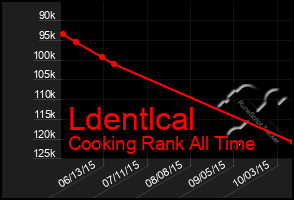 Total Graph of Ldentlcal