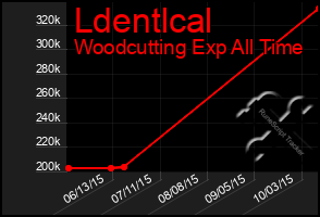 Total Graph of Ldentlcal