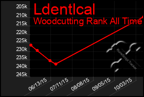 Total Graph of Ldentlcal