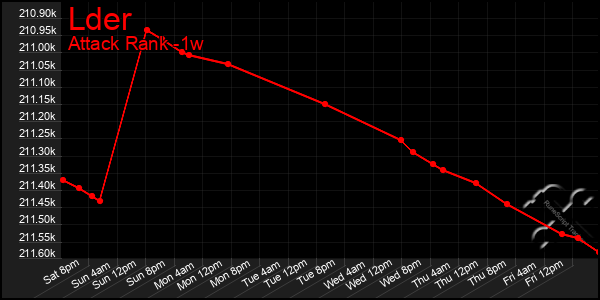 Last 7 Days Graph of Lder