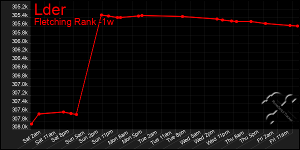Last 7 Days Graph of Lder