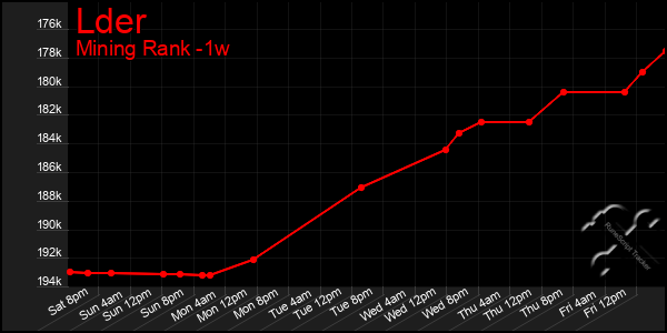 Last 7 Days Graph of Lder