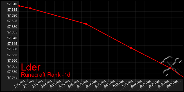 Last 24 Hours Graph of Lder