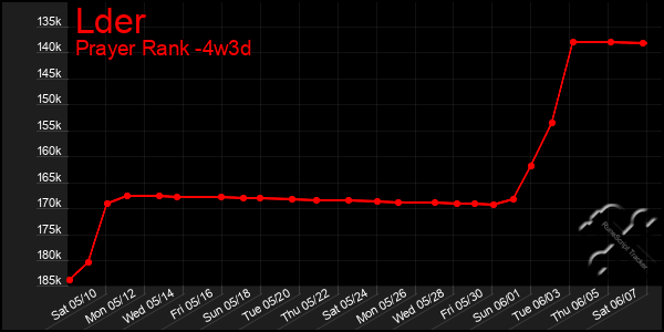 Last 31 Days Graph of Lder