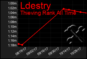 Total Graph of Ldestry