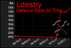 Total Graph of Ldestry