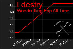 Total Graph of Ldestry