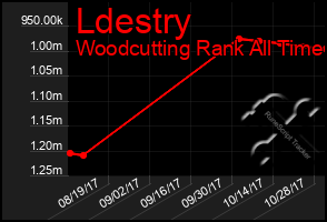 Total Graph of Ldestry