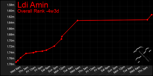 Last 31 Days Graph of Ldi Amin