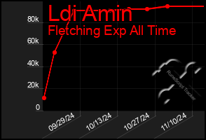 Total Graph of Ldi Amin