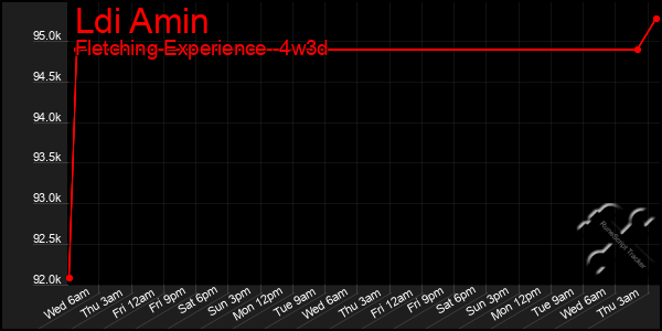 Last 31 Days Graph of Ldi Amin